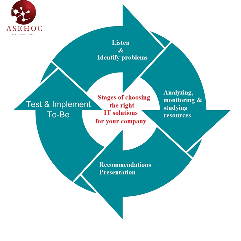 how choosing it solutions